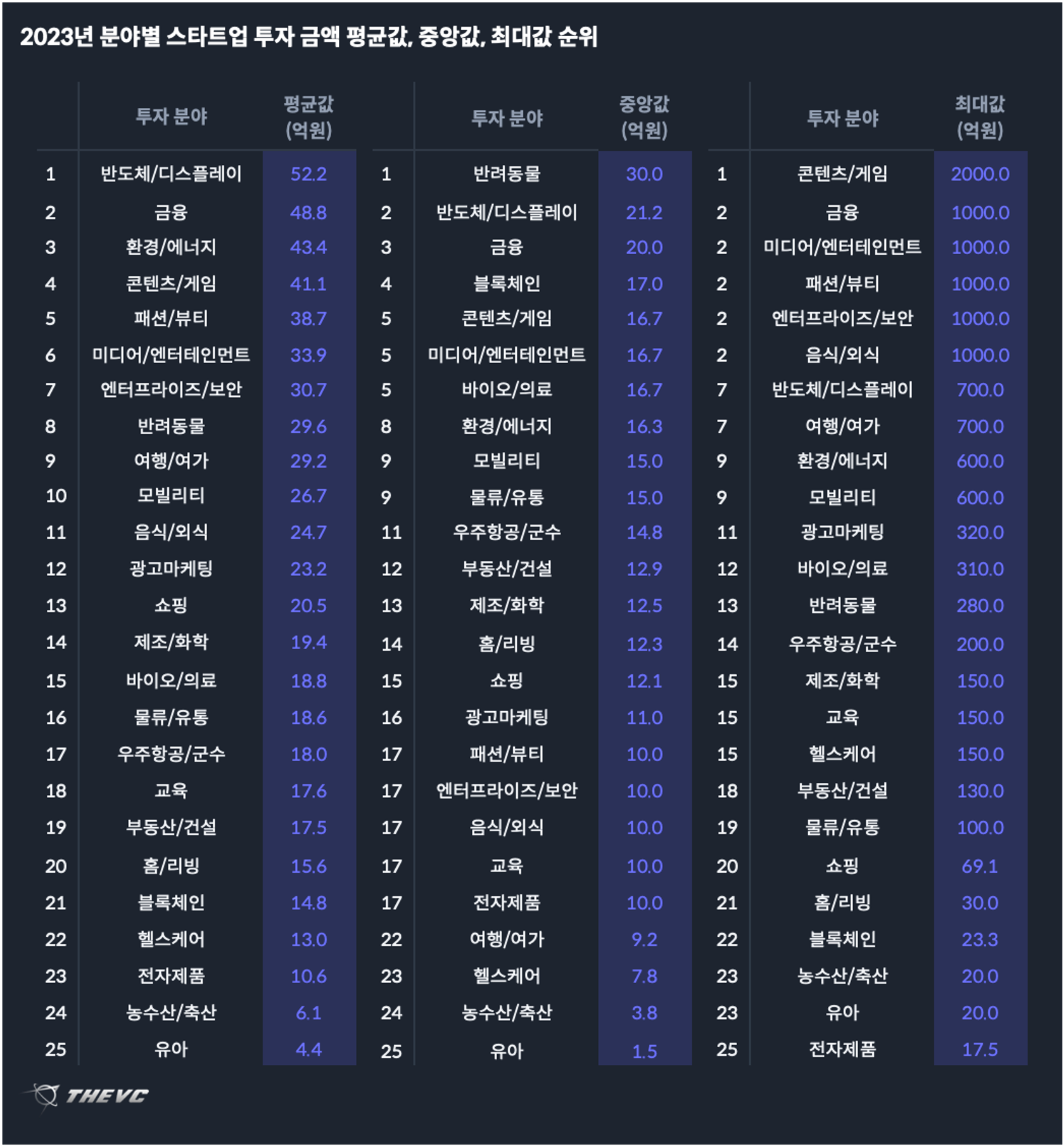 2023년 분야별 스타트업 투자 금액 평균값, 중앙값, 최대값 순위